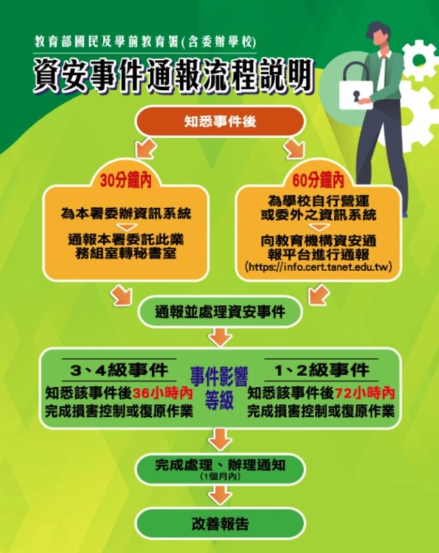 通報流程圖