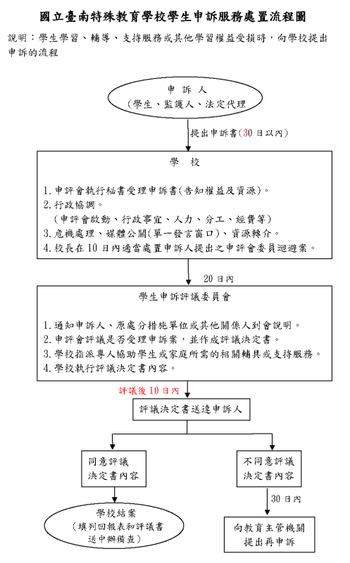 國立臺南特殊教育學校學生申訴服務處置流程圖