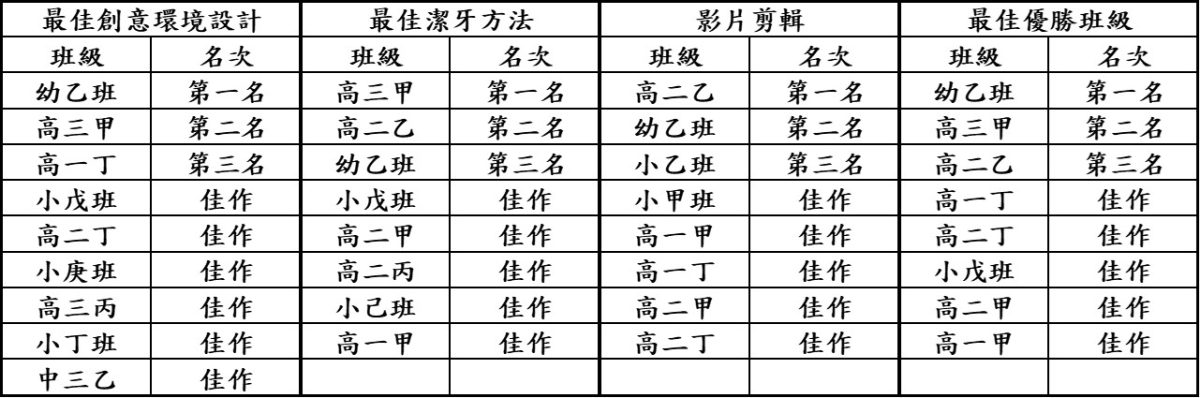 創意潔牙競賽名次
