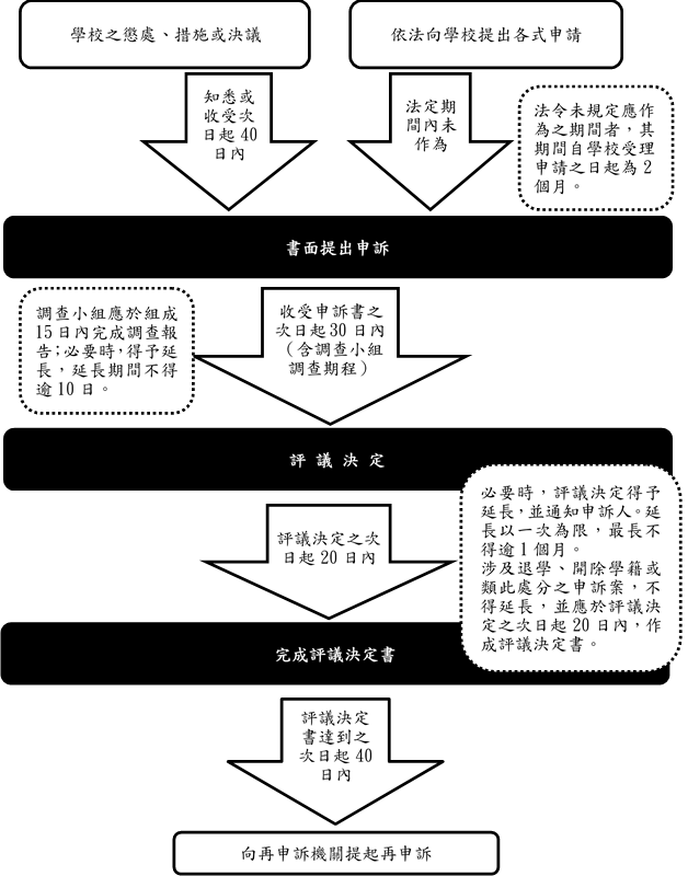 申訴服務處流程圖
